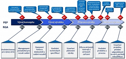 Vývoj konceptu až po sériovou výrobu