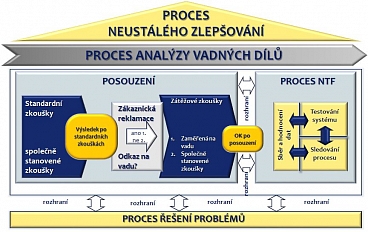 Proces řešení problémů