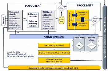 Neustálé zlepšování