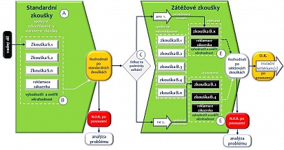 Vadný díl - posouzení