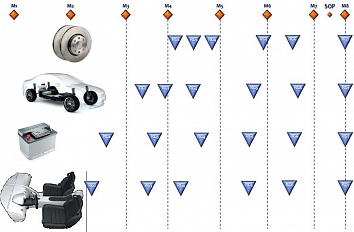 RGA 03 - Plánování stupňů zralosti - milníky projektu M1 až M8 v celkovém plánu vozidla