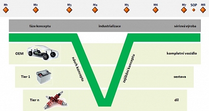RGA 04 - Implementace zajištění stupňů zralosti v dodavatelském řetězci