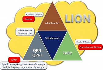 VW B2B Portal - LION